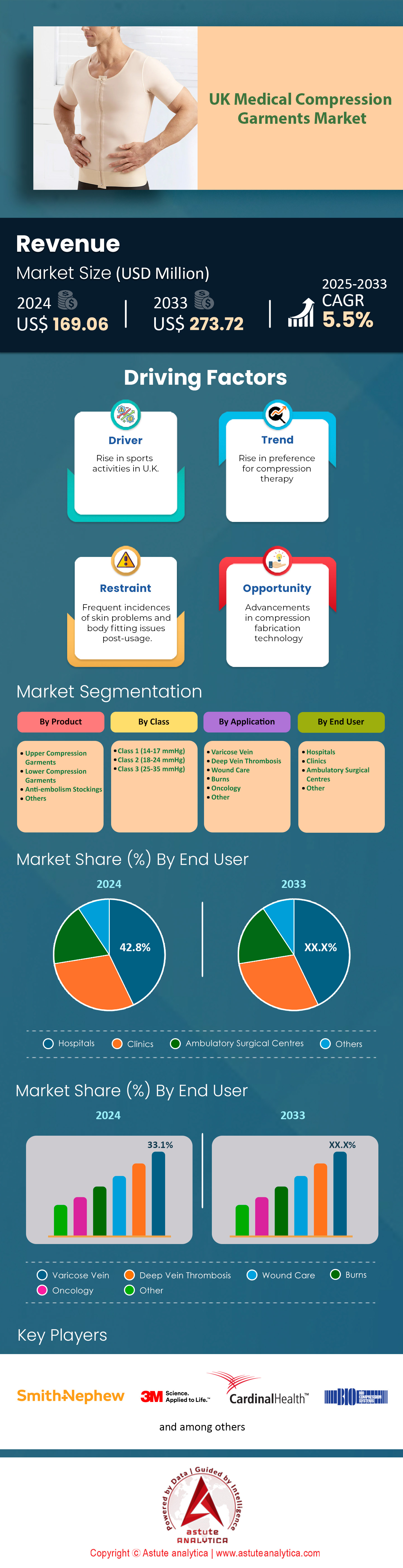Mercado de prendas de compresión médica del Reino Unido